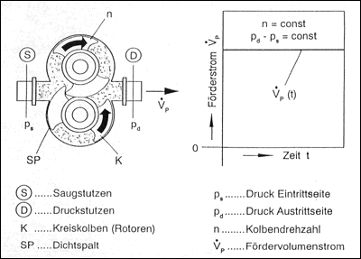 F&ouml;rderskizze der Kreikolbenpumpe